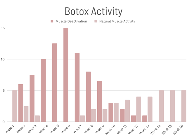 Botox Graph